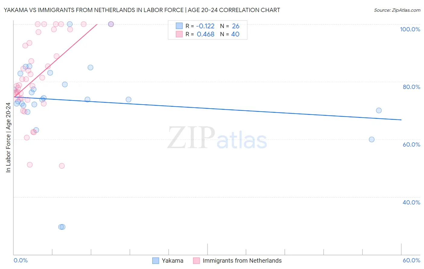 Yakama vs Immigrants from Netherlands In Labor Force | Age 20-24