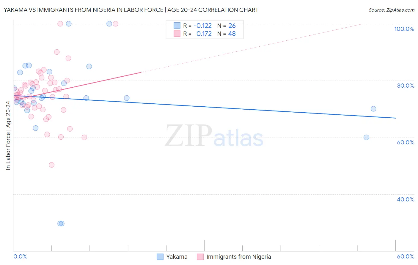 Yakama vs Immigrants from Nigeria In Labor Force | Age 20-24