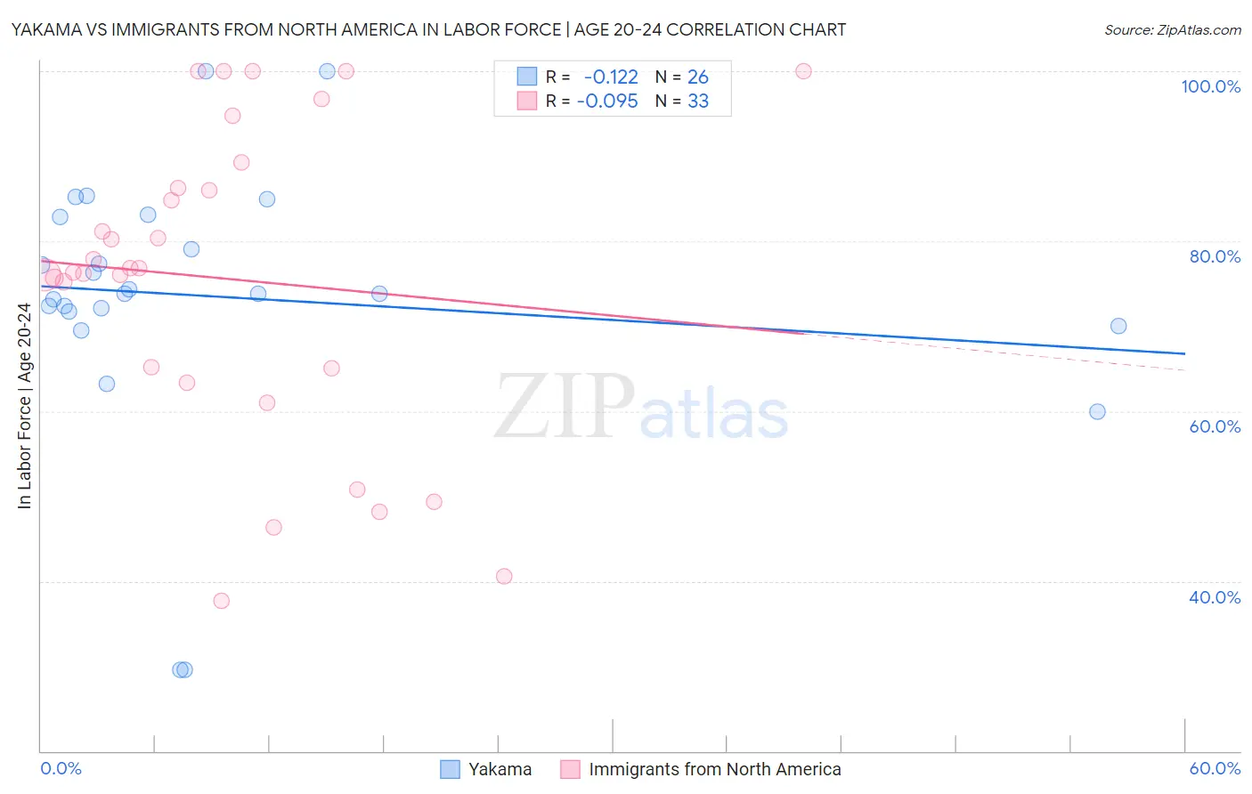 Yakama vs Immigrants from North America In Labor Force | Age 20-24