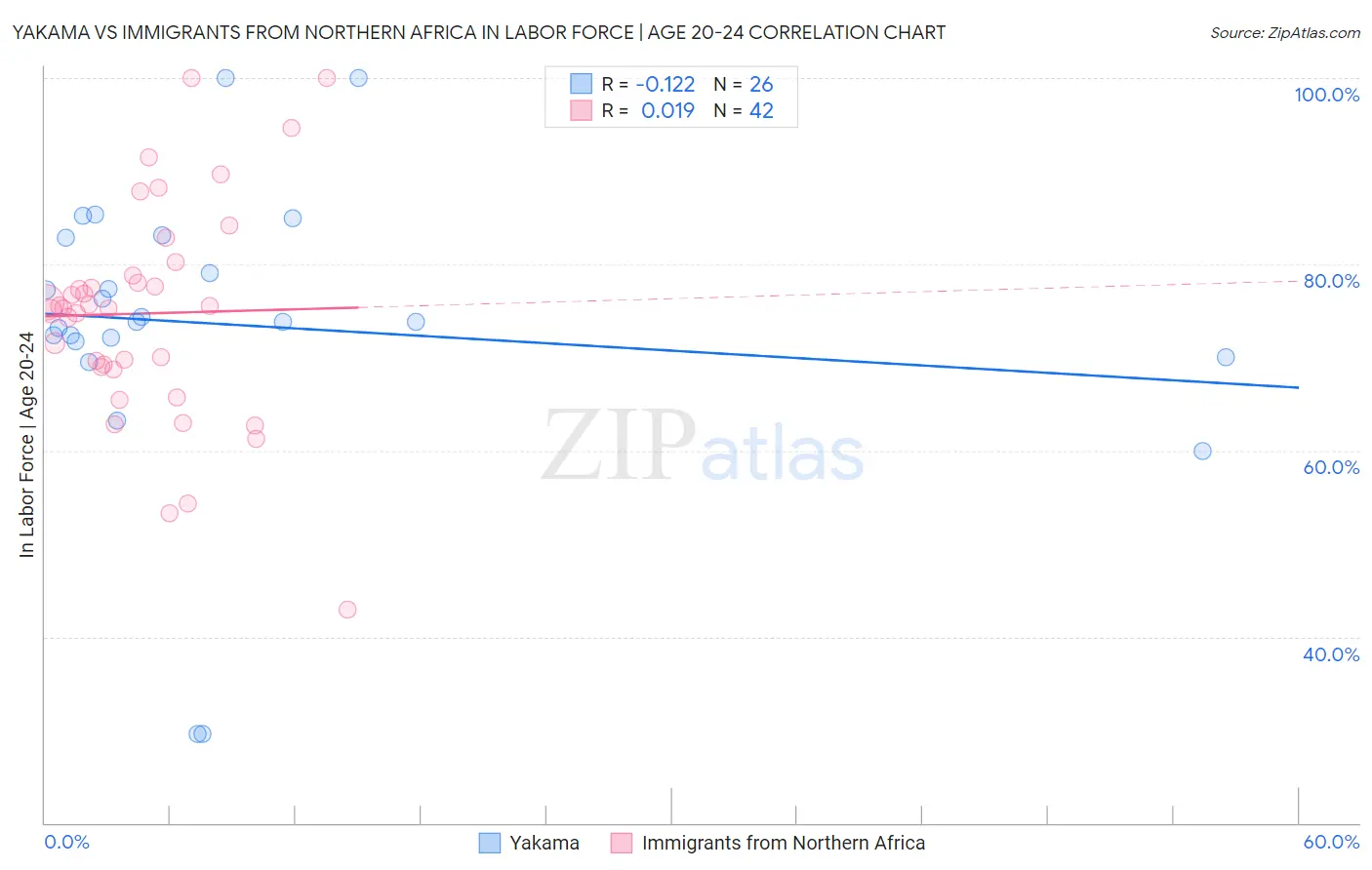 Yakama vs Immigrants from Northern Africa In Labor Force | Age 20-24
