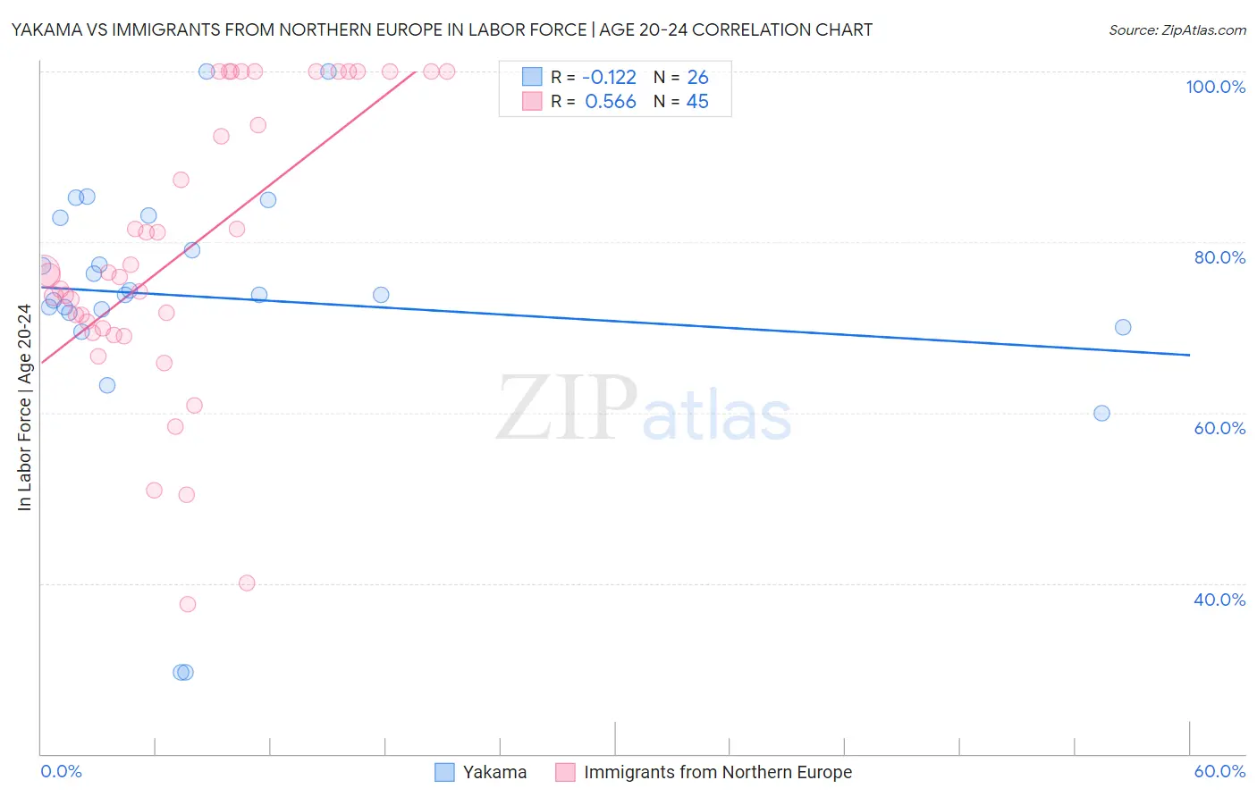 Yakama vs Immigrants from Northern Europe In Labor Force | Age 20-24