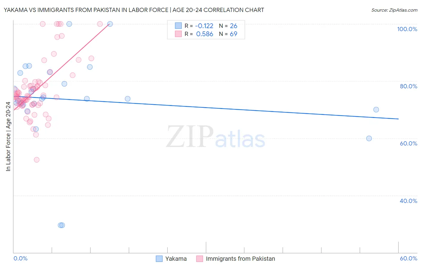 Yakama vs Immigrants from Pakistan In Labor Force | Age 20-24