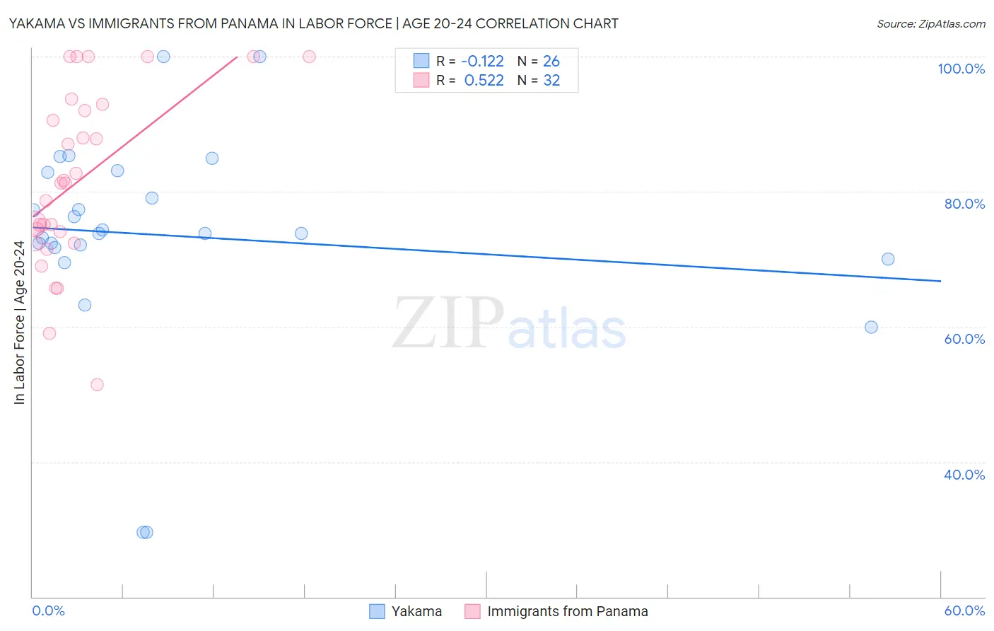 Yakama vs Immigrants from Panama In Labor Force | Age 20-24