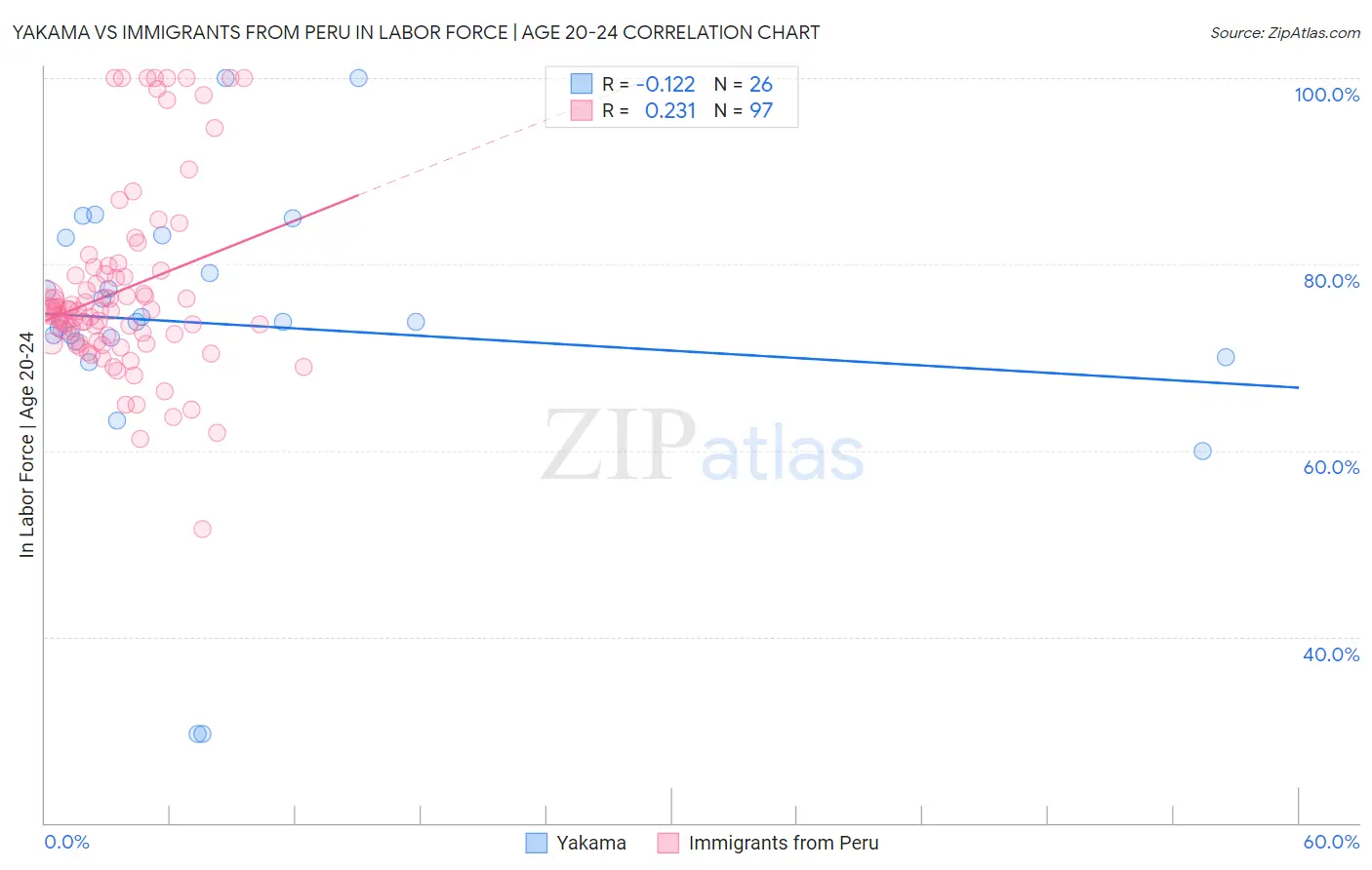 Yakama vs Immigrants from Peru In Labor Force | Age 20-24