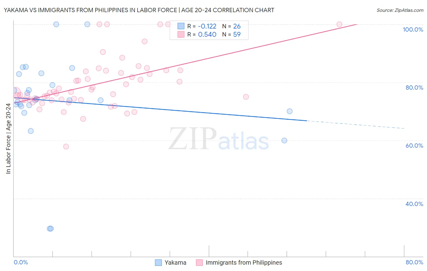 Yakama vs Immigrants from Philippines In Labor Force | Age 20-24