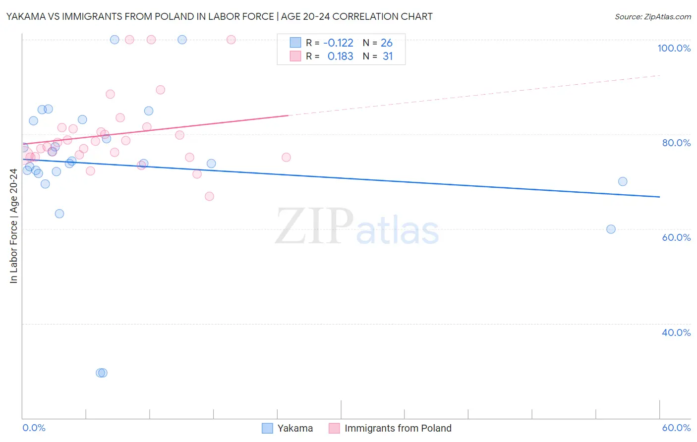 Yakama vs Immigrants from Poland In Labor Force | Age 20-24