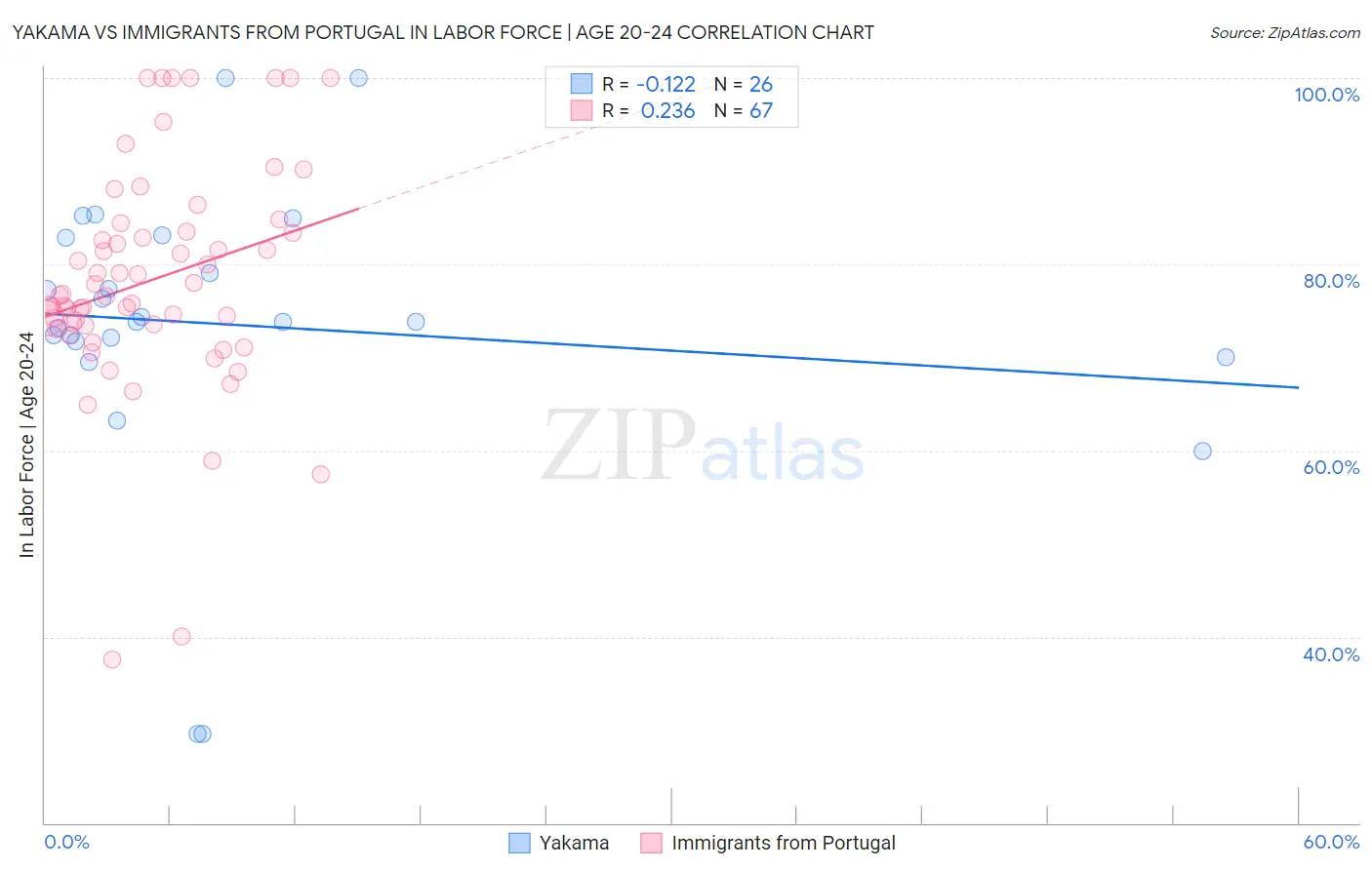 Yakama vs Immigrants from Portugal In Labor Force | Age 20-24