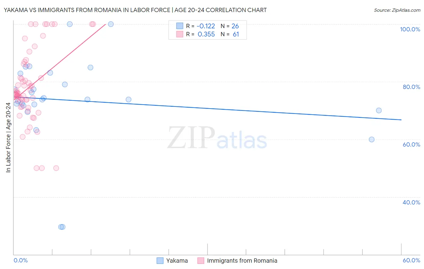 Yakama vs Immigrants from Romania In Labor Force | Age 20-24