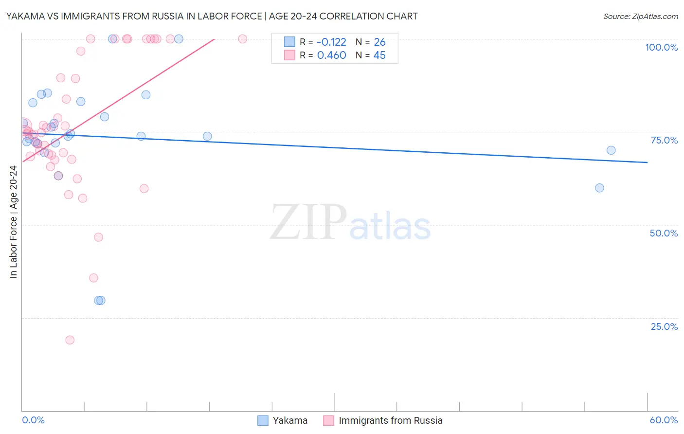 Yakama vs Immigrants from Russia In Labor Force | Age 20-24