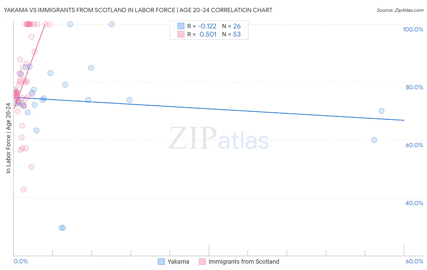 Yakama vs Immigrants from Scotland In Labor Force | Age 20-24