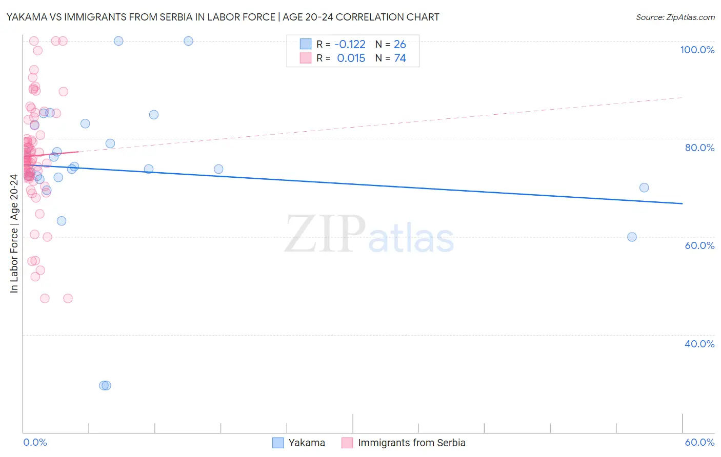 Yakama vs Immigrants from Serbia In Labor Force | Age 20-24