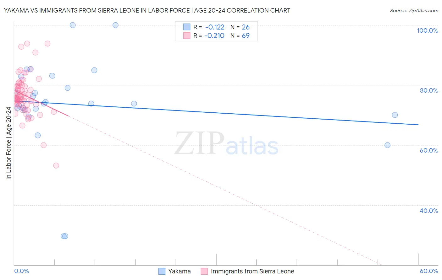 Yakama vs Immigrants from Sierra Leone In Labor Force | Age 20-24