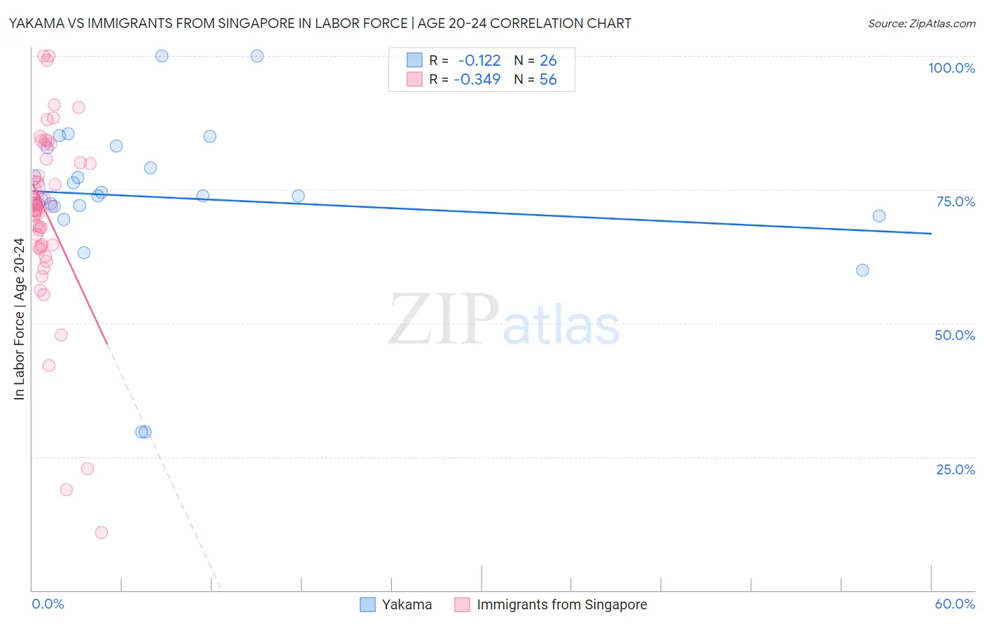Yakama vs Immigrants from Singapore In Labor Force | Age 20-24