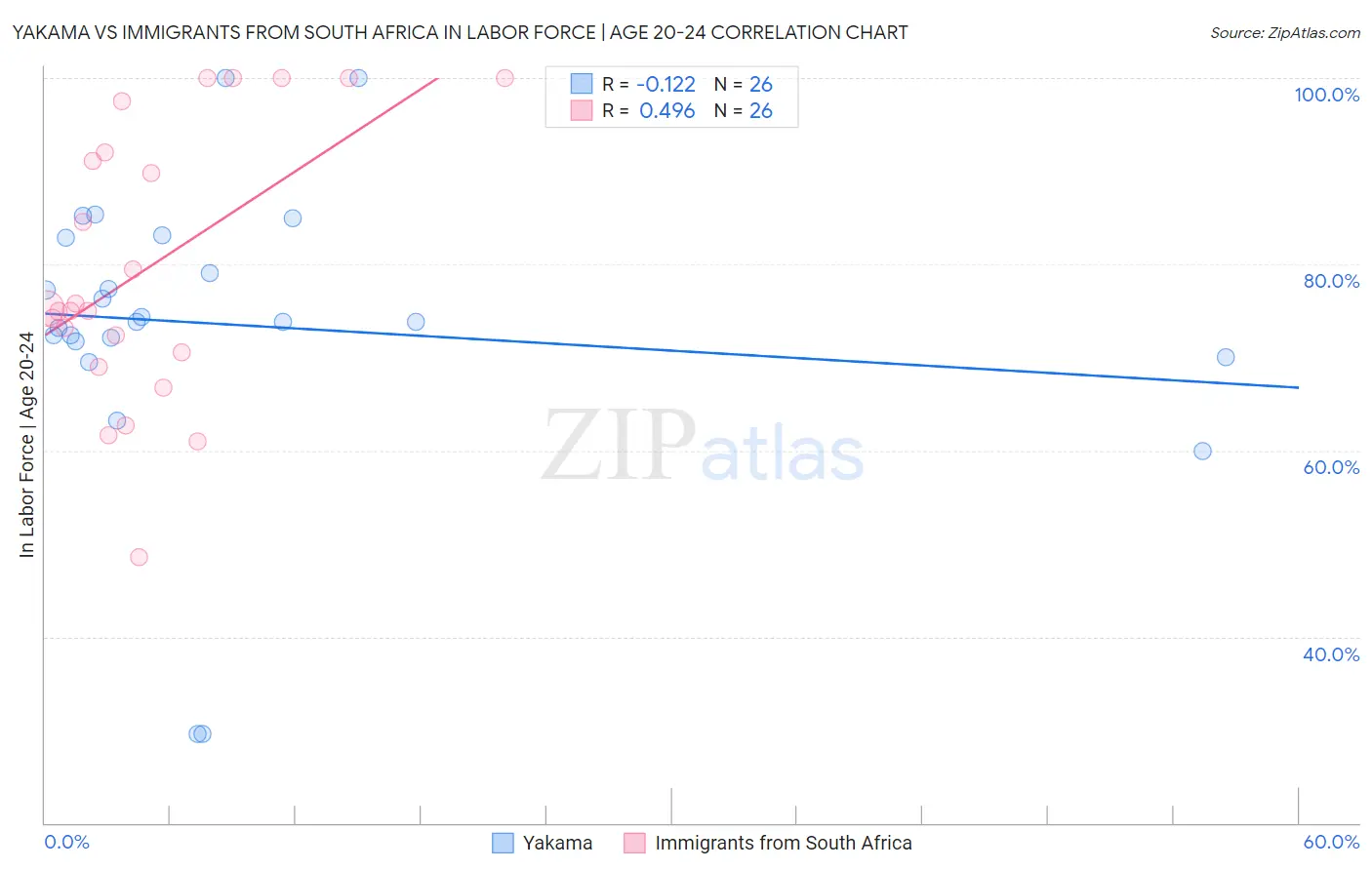 Yakama vs Immigrants from South Africa In Labor Force | Age 20-24
