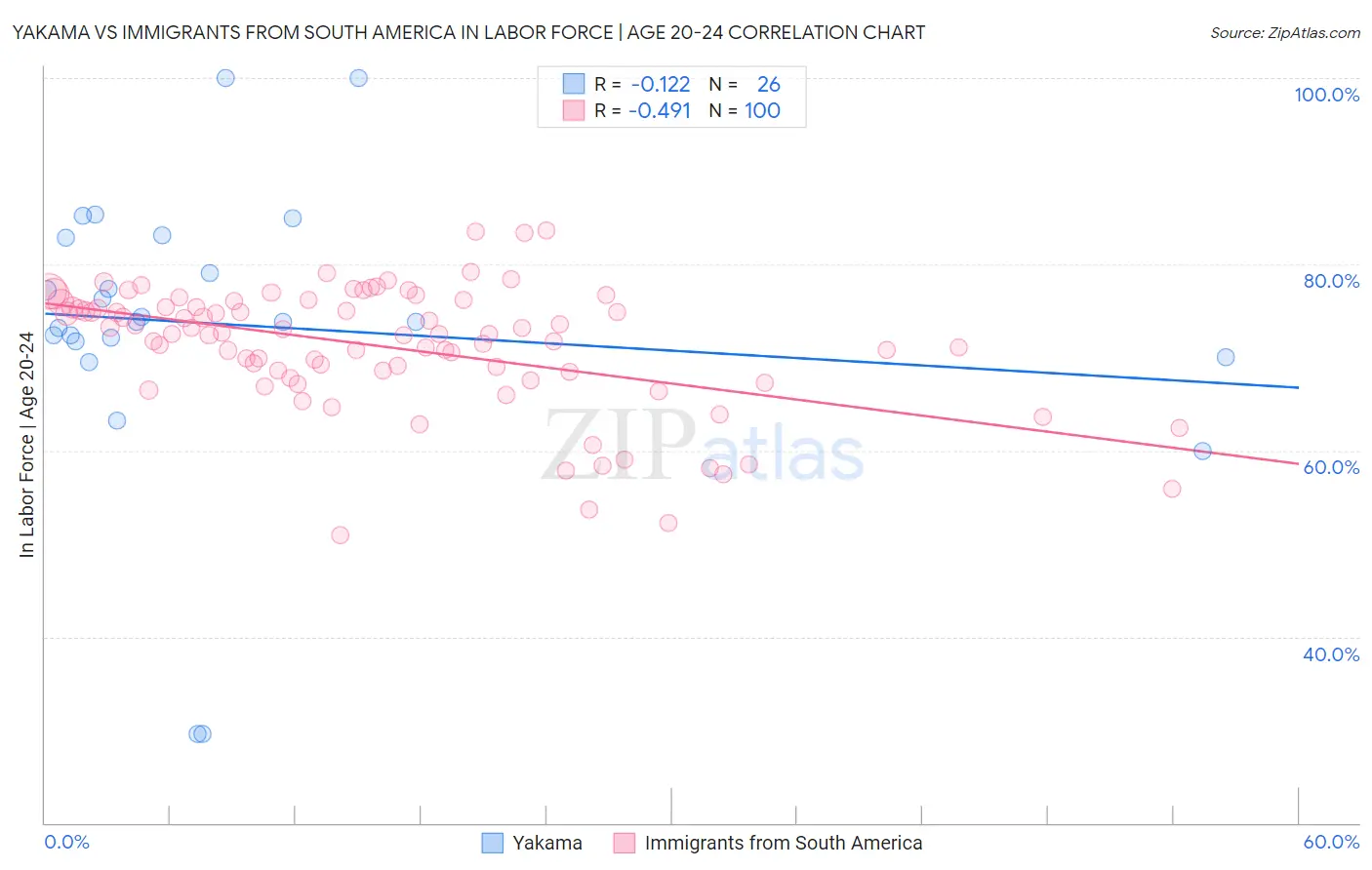 Yakama vs Immigrants from South America In Labor Force | Age 20-24