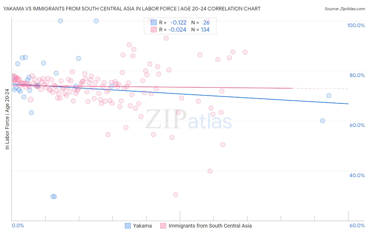 Yakama vs Immigrants from South Central Asia In Labor Force | Age 20-24