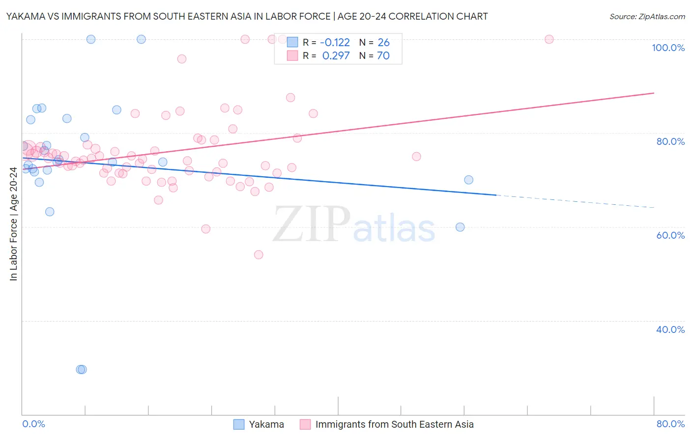 Yakama vs Immigrants from South Eastern Asia In Labor Force | Age 20-24