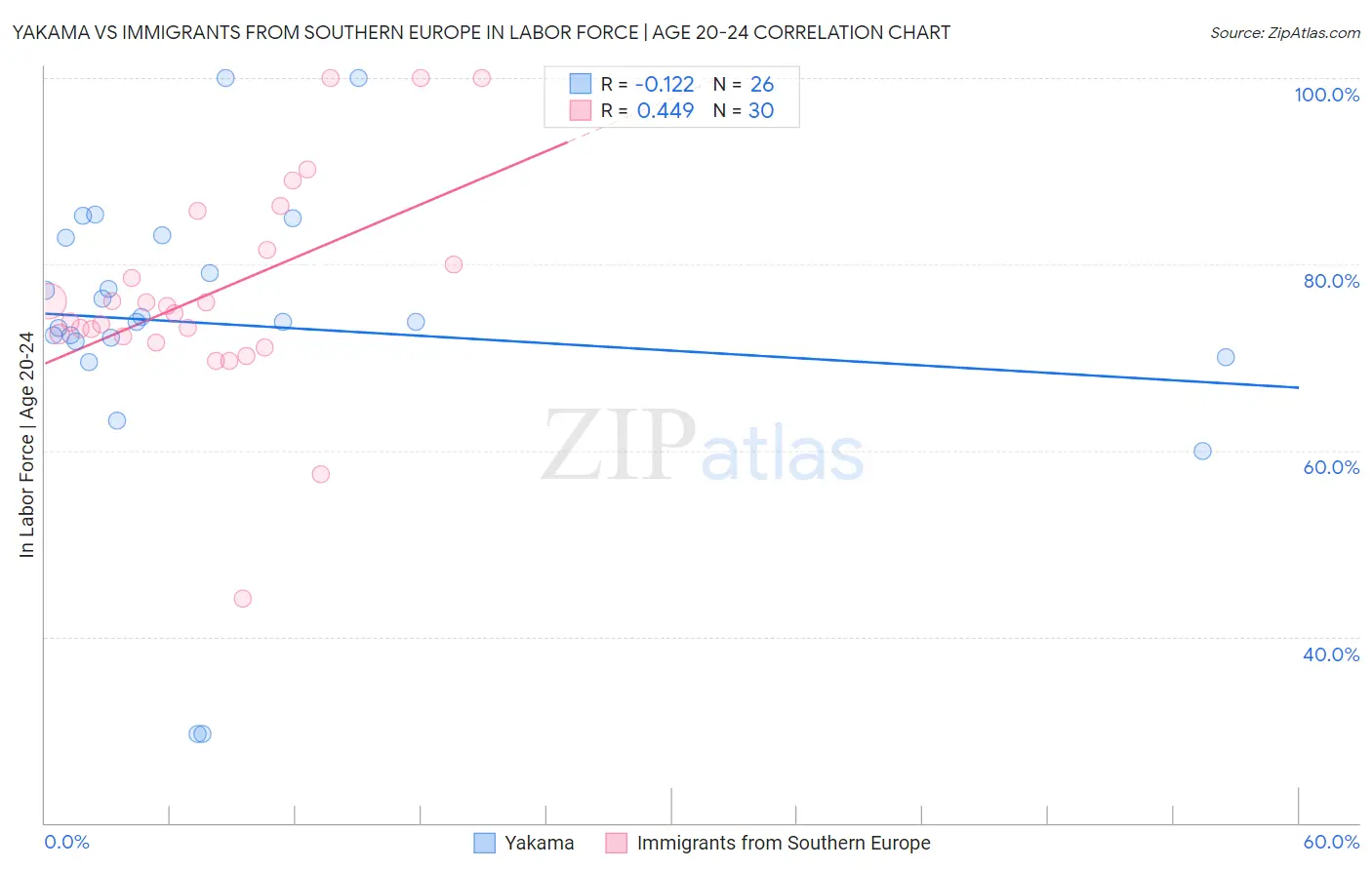 Yakama vs Immigrants from Southern Europe In Labor Force | Age 20-24