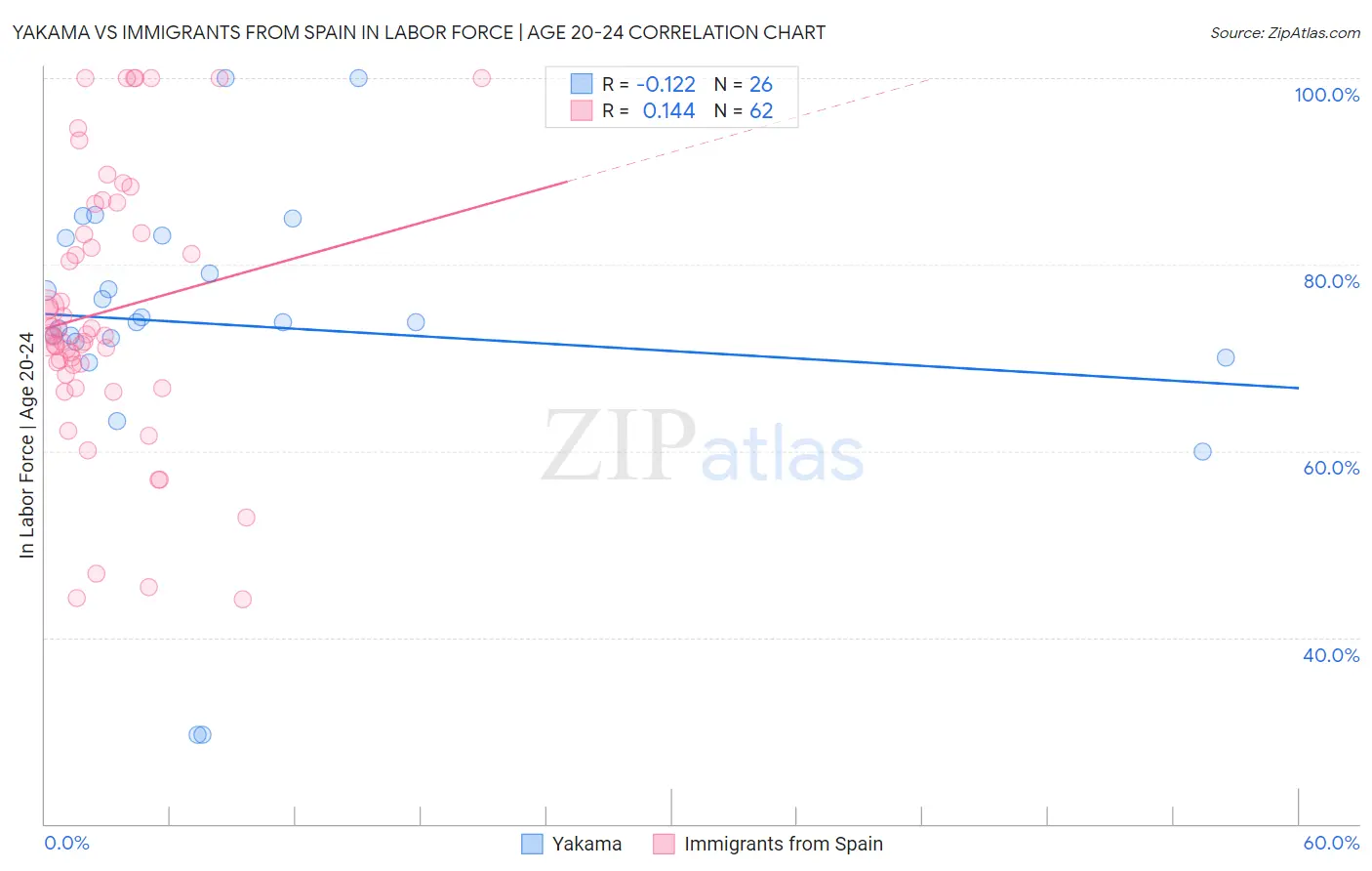 Yakama vs Immigrants from Spain In Labor Force | Age 20-24
