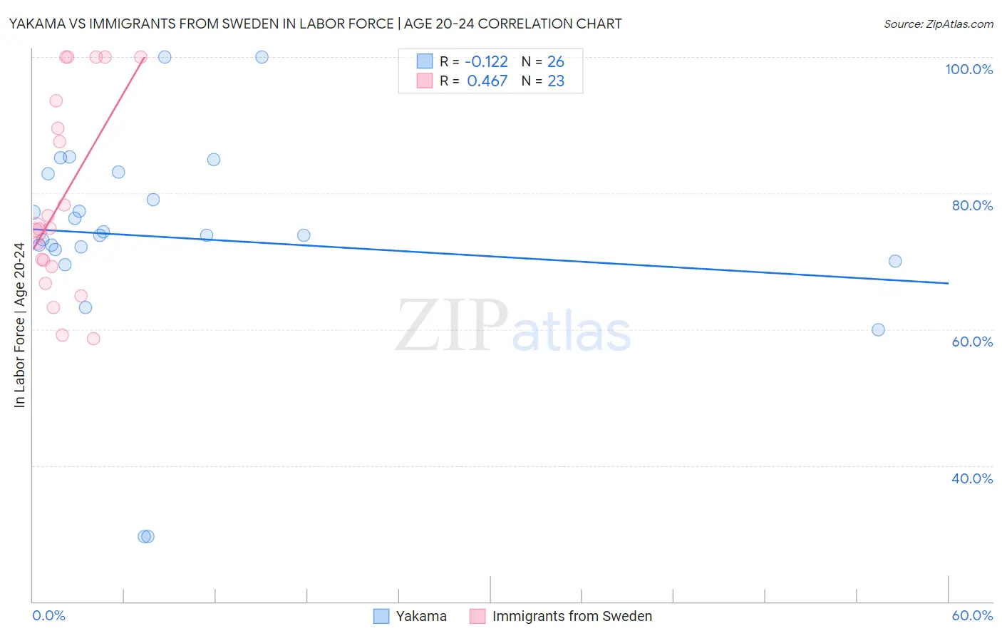 Yakama vs Immigrants from Sweden In Labor Force | Age 20-24
