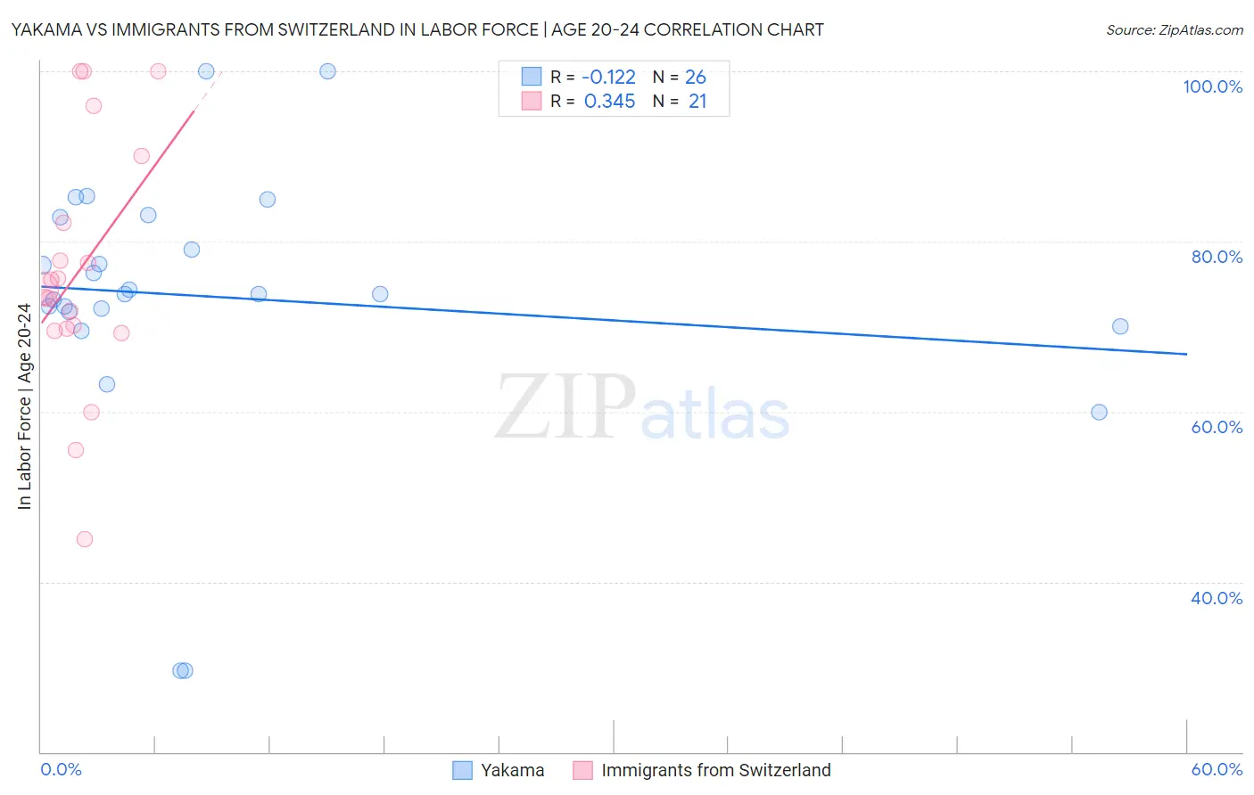 Yakama vs Immigrants from Switzerland In Labor Force | Age 20-24