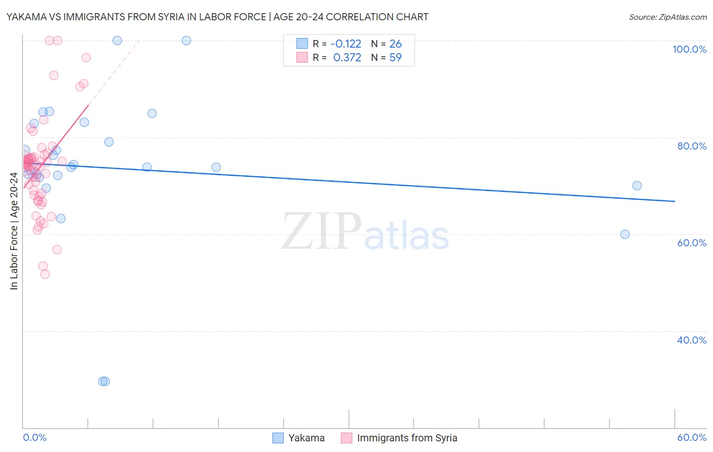 Yakama vs Immigrants from Syria In Labor Force | Age 20-24