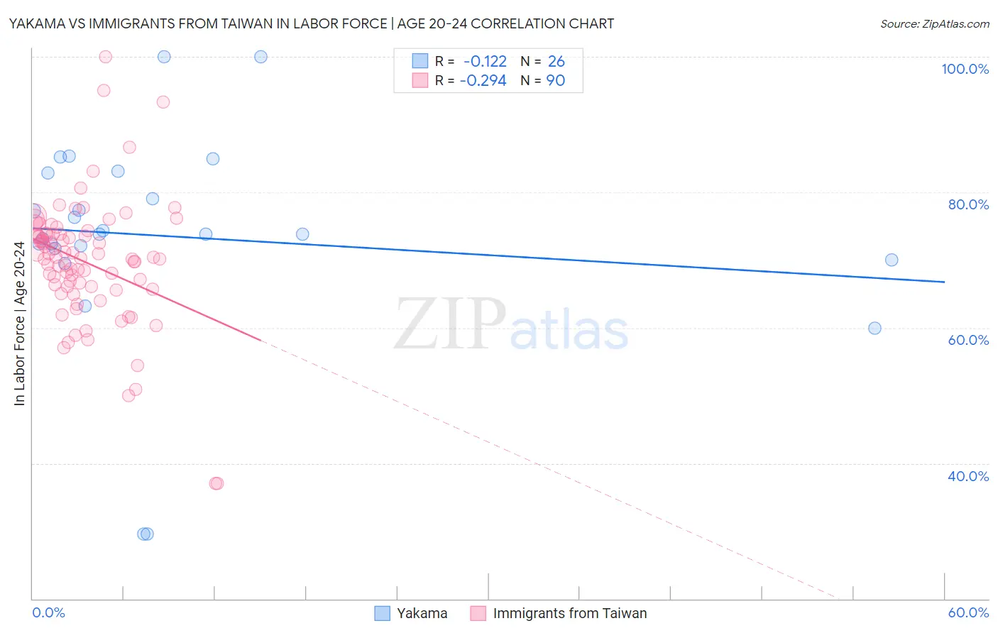 Yakama vs Immigrants from Taiwan In Labor Force | Age 20-24