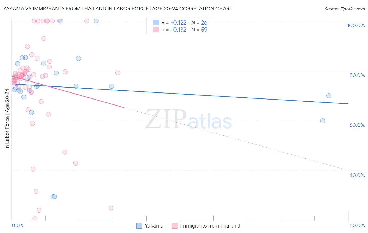 Yakama vs Immigrants from Thailand In Labor Force | Age 20-24