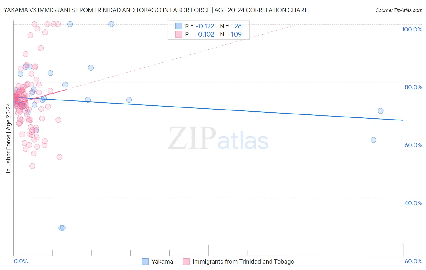 Yakama vs Immigrants from Trinidad and Tobago In Labor Force | Age 20-24