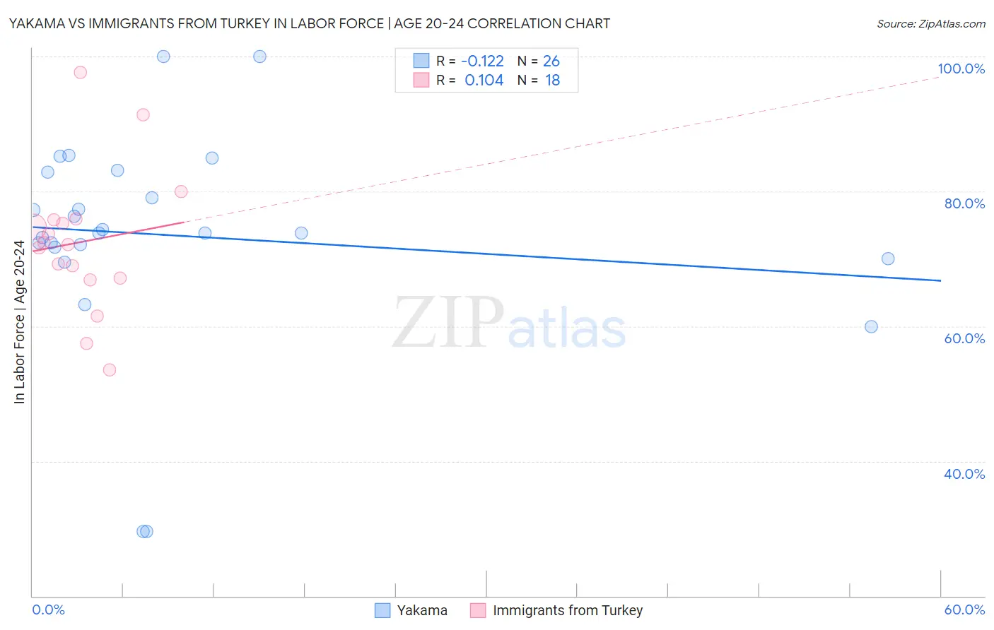 Yakama vs Immigrants from Turkey In Labor Force | Age 20-24