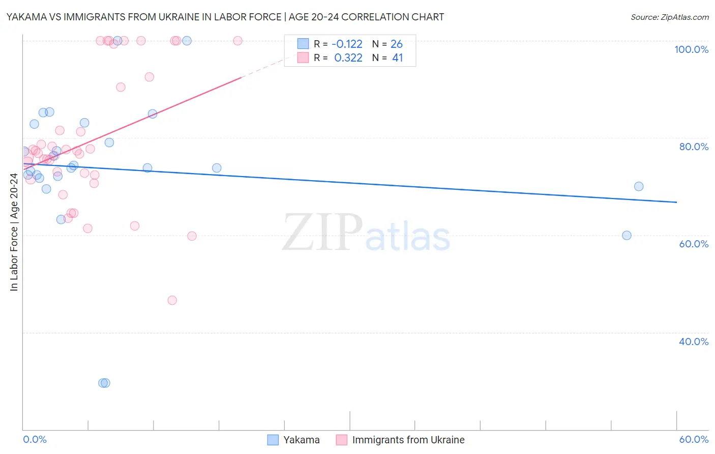 Yakama vs Immigrants from Ukraine In Labor Force | Age 20-24