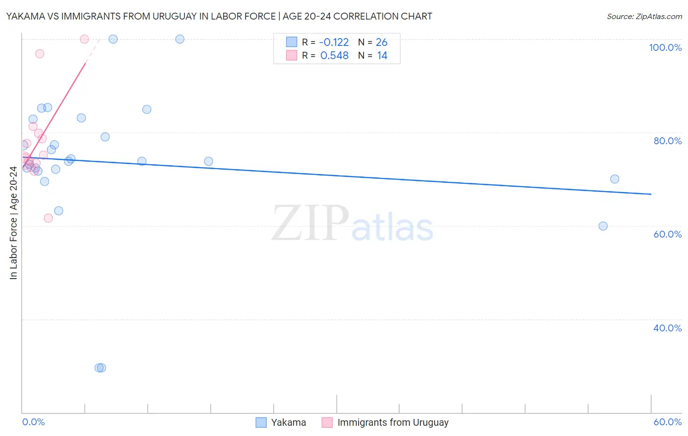 Yakama vs Immigrants from Uruguay In Labor Force | Age 20-24