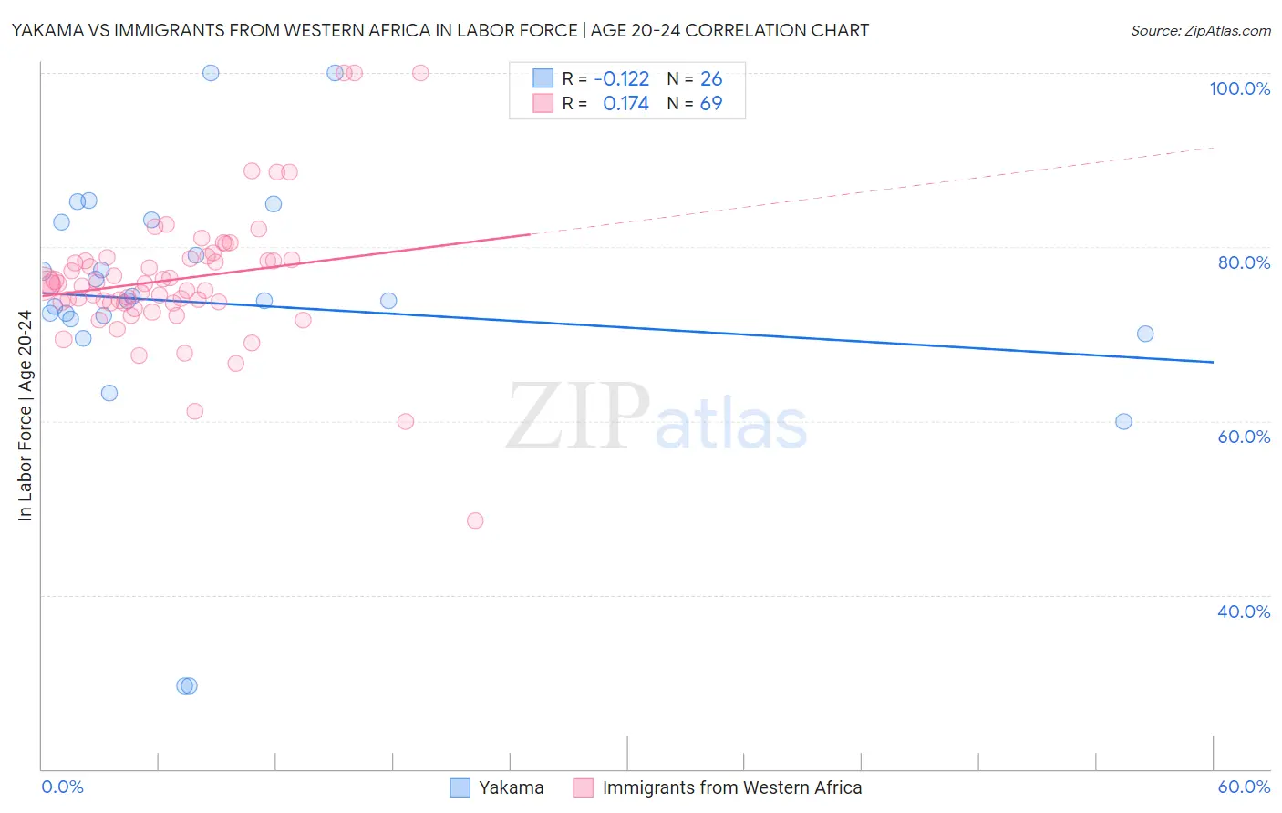 Yakama vs Immigrants from Western Africa In Labor Force | Age 20-24