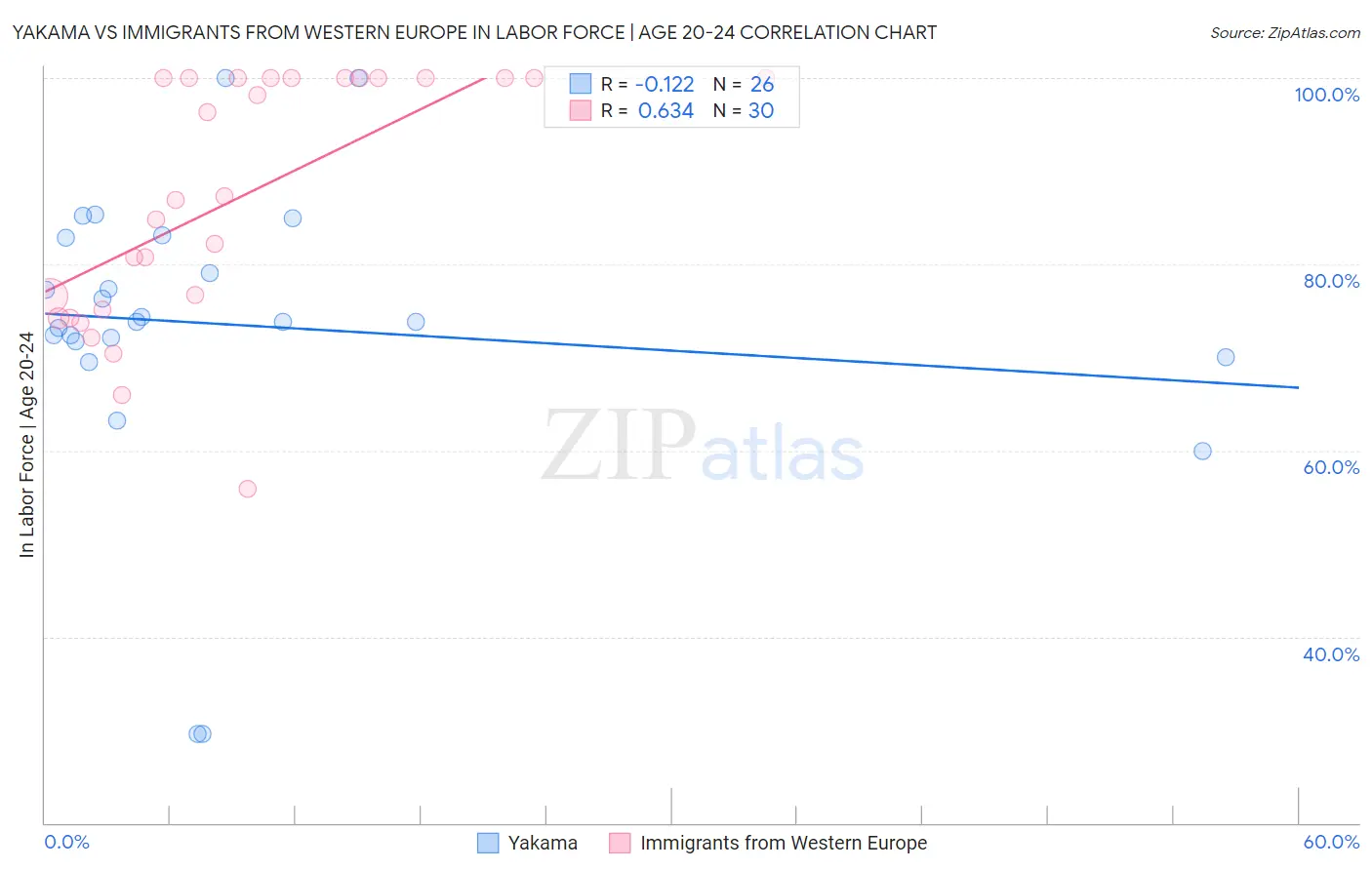 Yakama vs Immigrants from Western Europe In Labor Force | Age 20-24