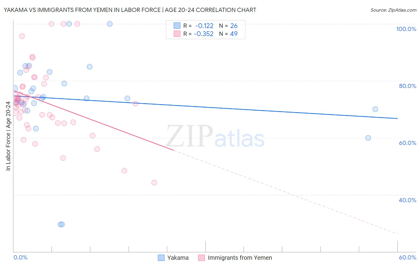 Yakama vs Immigrants from Yemen In Labor Force | Age 20-24