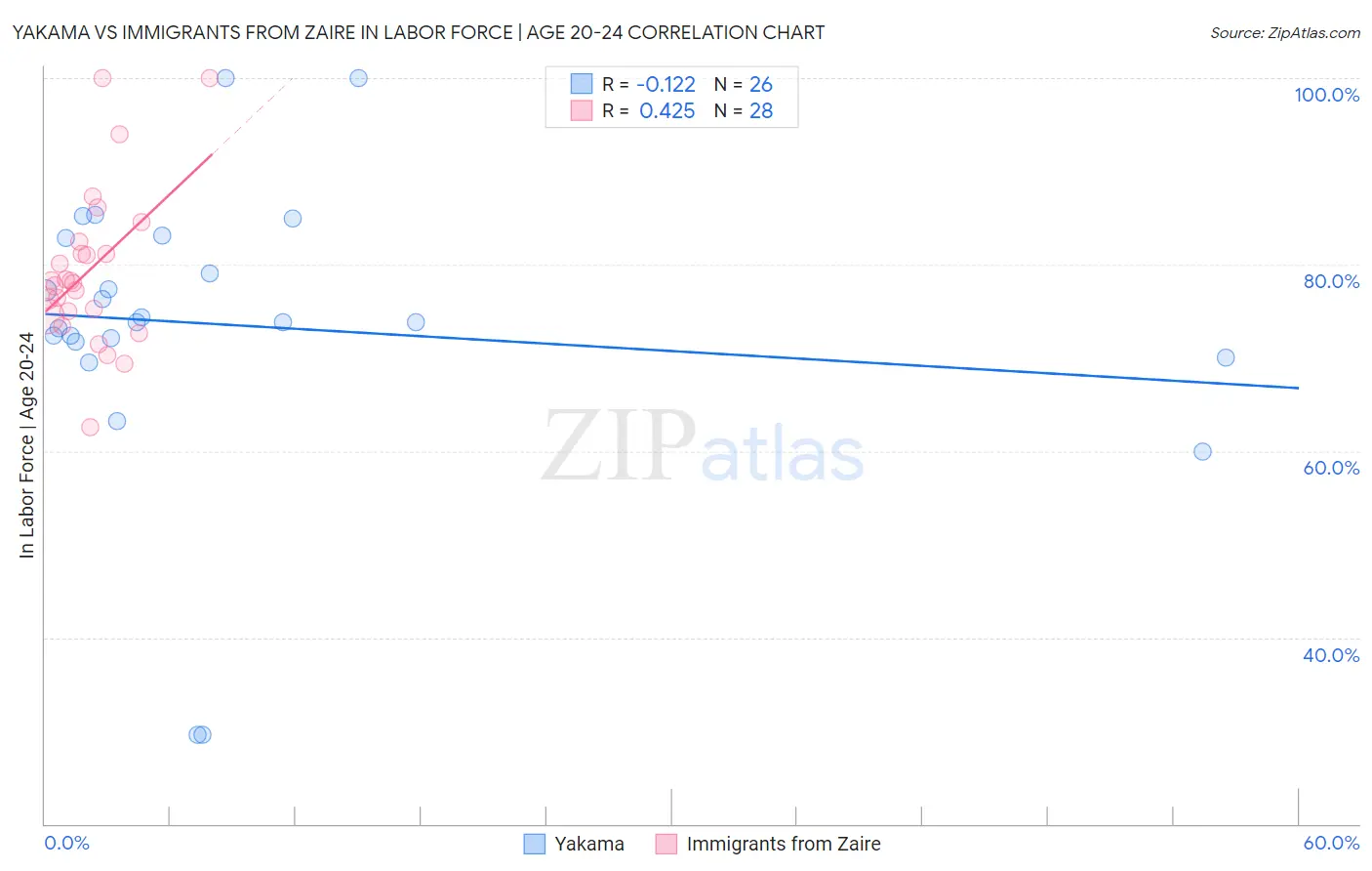 Yakama vs Immigrants from Zaire In Labor Force | Age 20-24