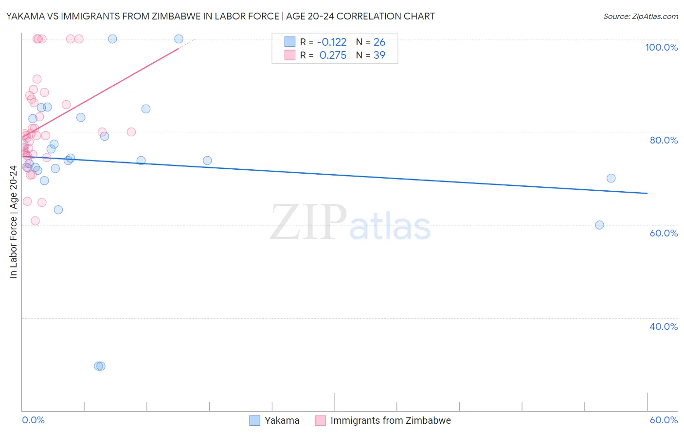 Yakama vs Immigrants from Zimbabwe In Labor Force | Age 20-24