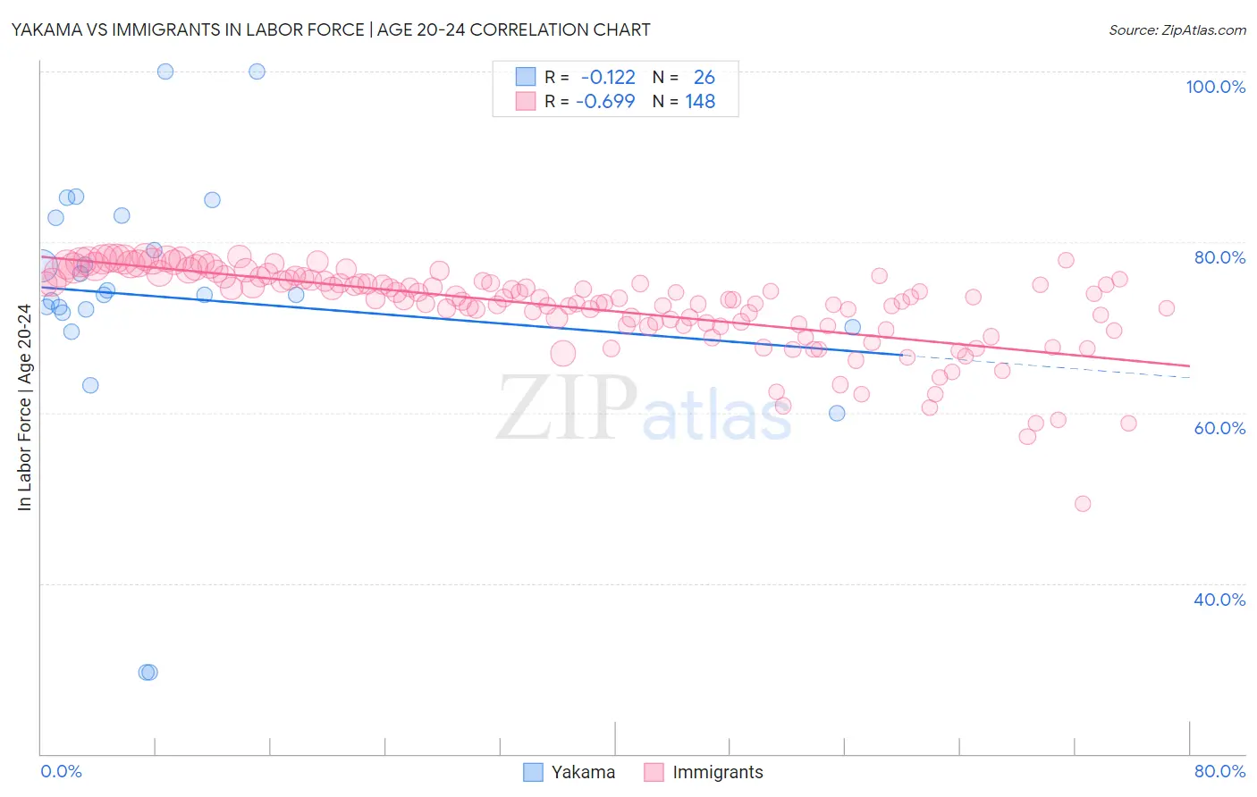 Yakama vs Immigrants In Labor Force | Age 20-24