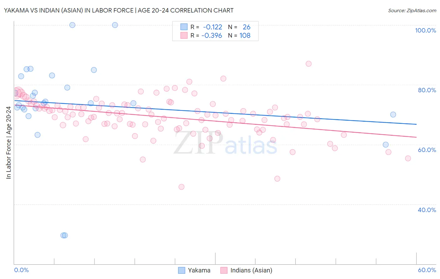 Yakama vs Indian (Asian) In Labor Force | Age 20-24