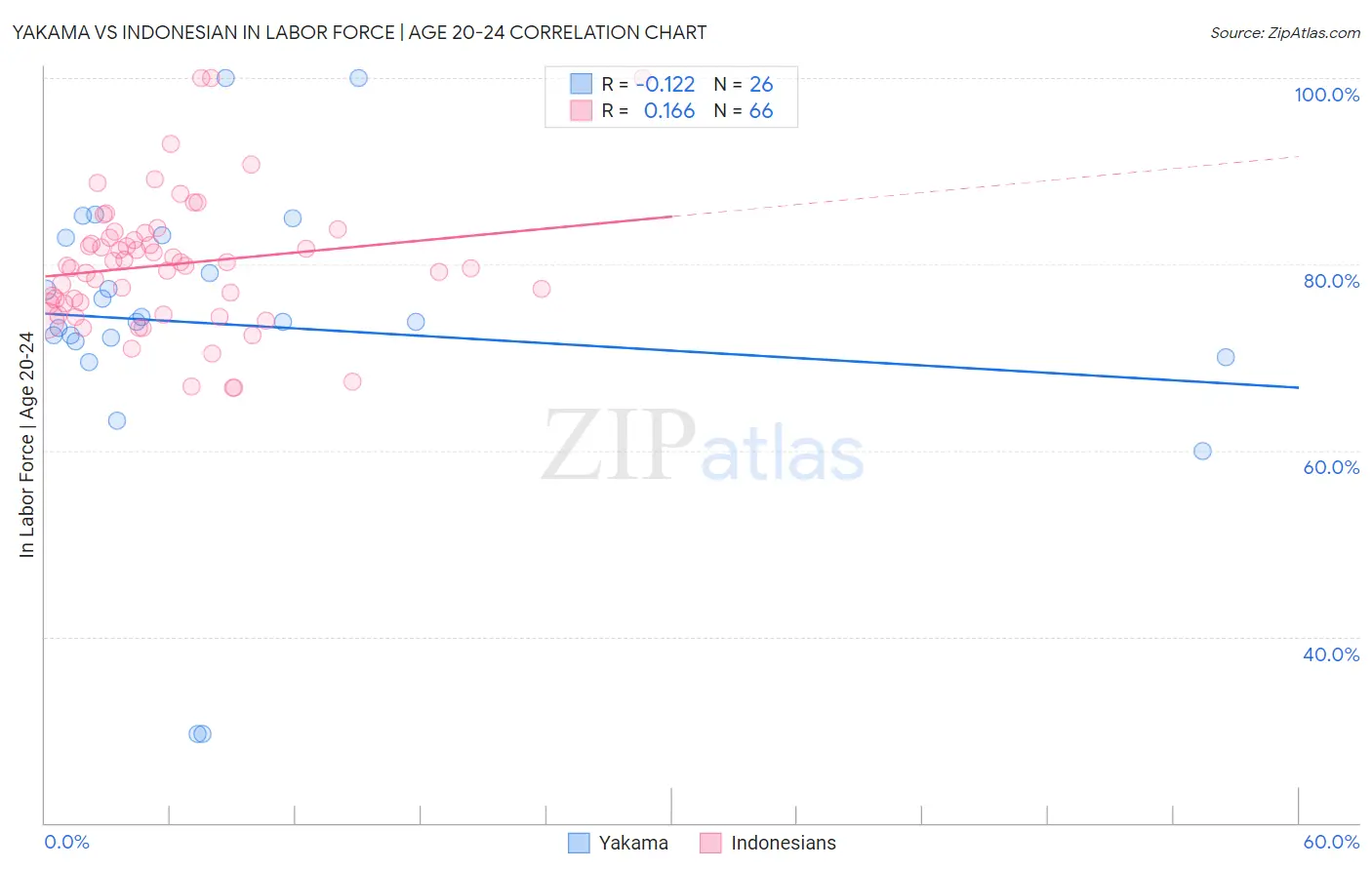 Yakama vs Indonesian In Labor Force | Age 20-24