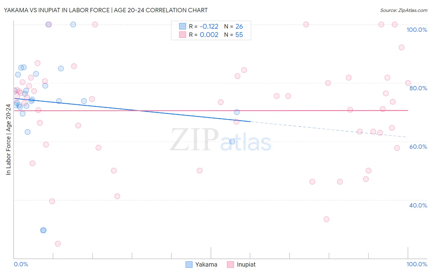 Yakama vs Inupiat In Labor Force | Age 20-24