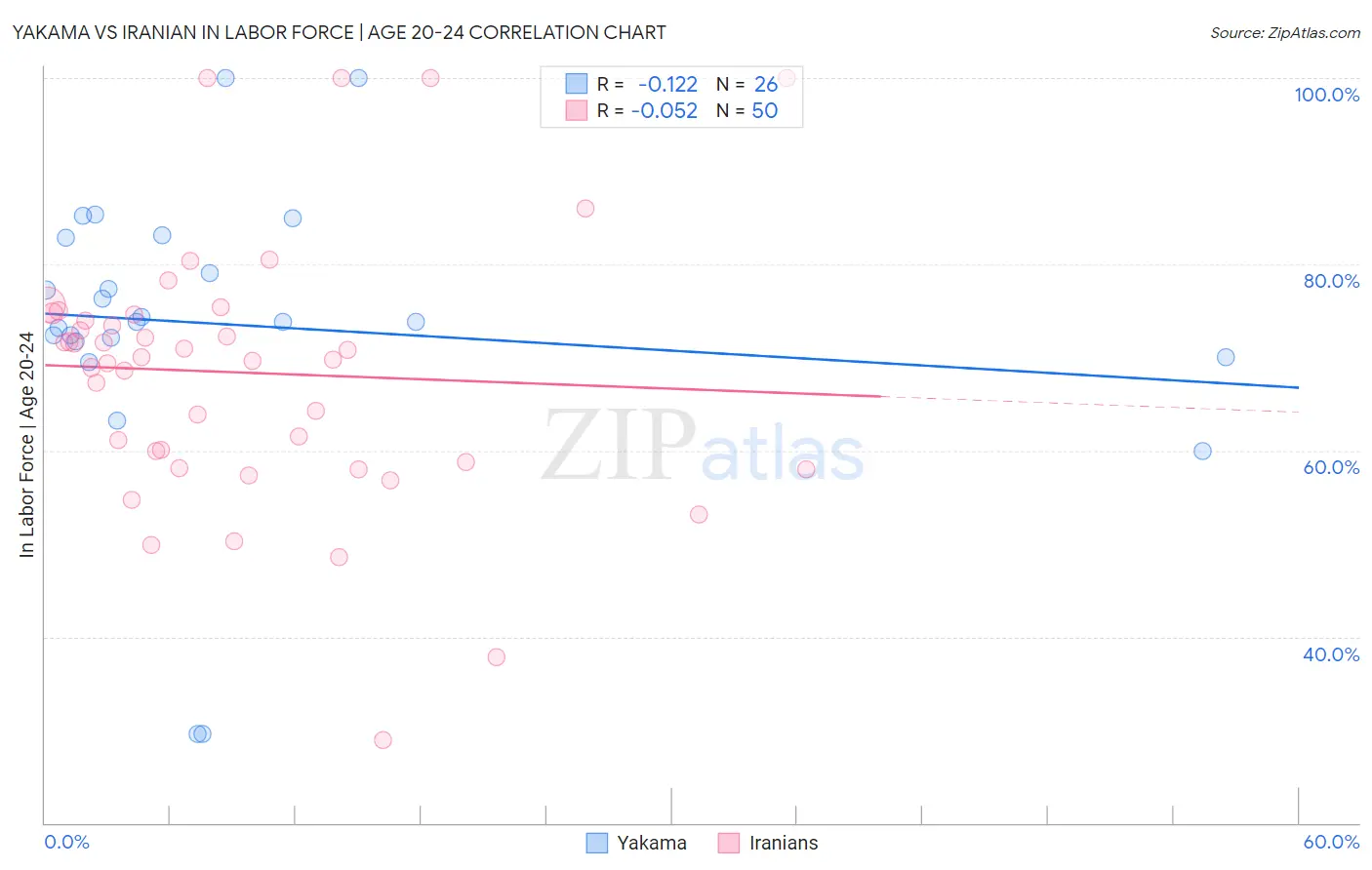 Yakama vs Iranian In Labor Force | Age 20-24