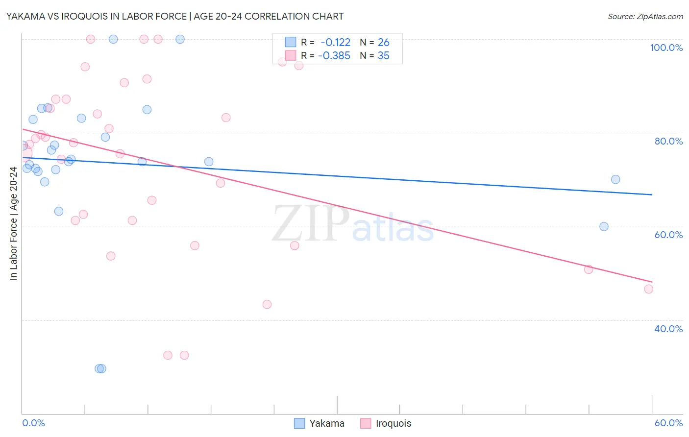 Yakama vs Iroquois In Labor Force | Age 20-24