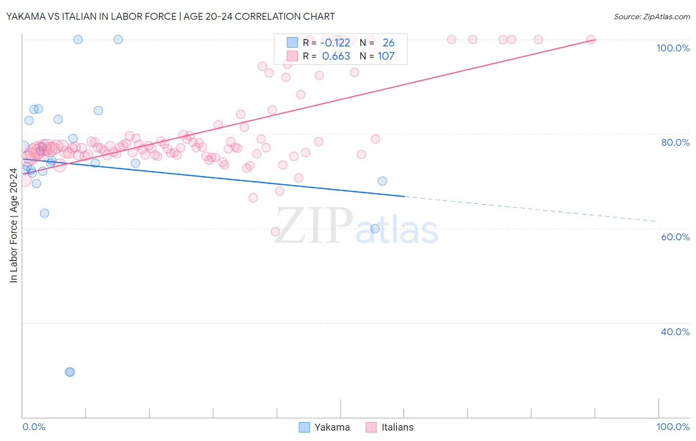 Yakama vs Italian In Labor Force | Age 20-24