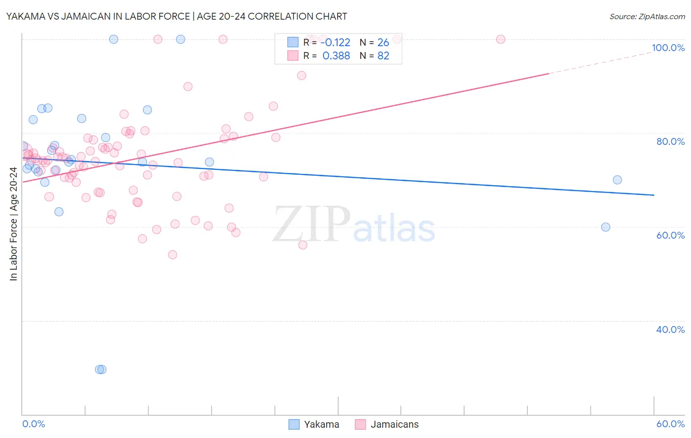 Yakama vs Jamaican In Labor Force | Age 20-24