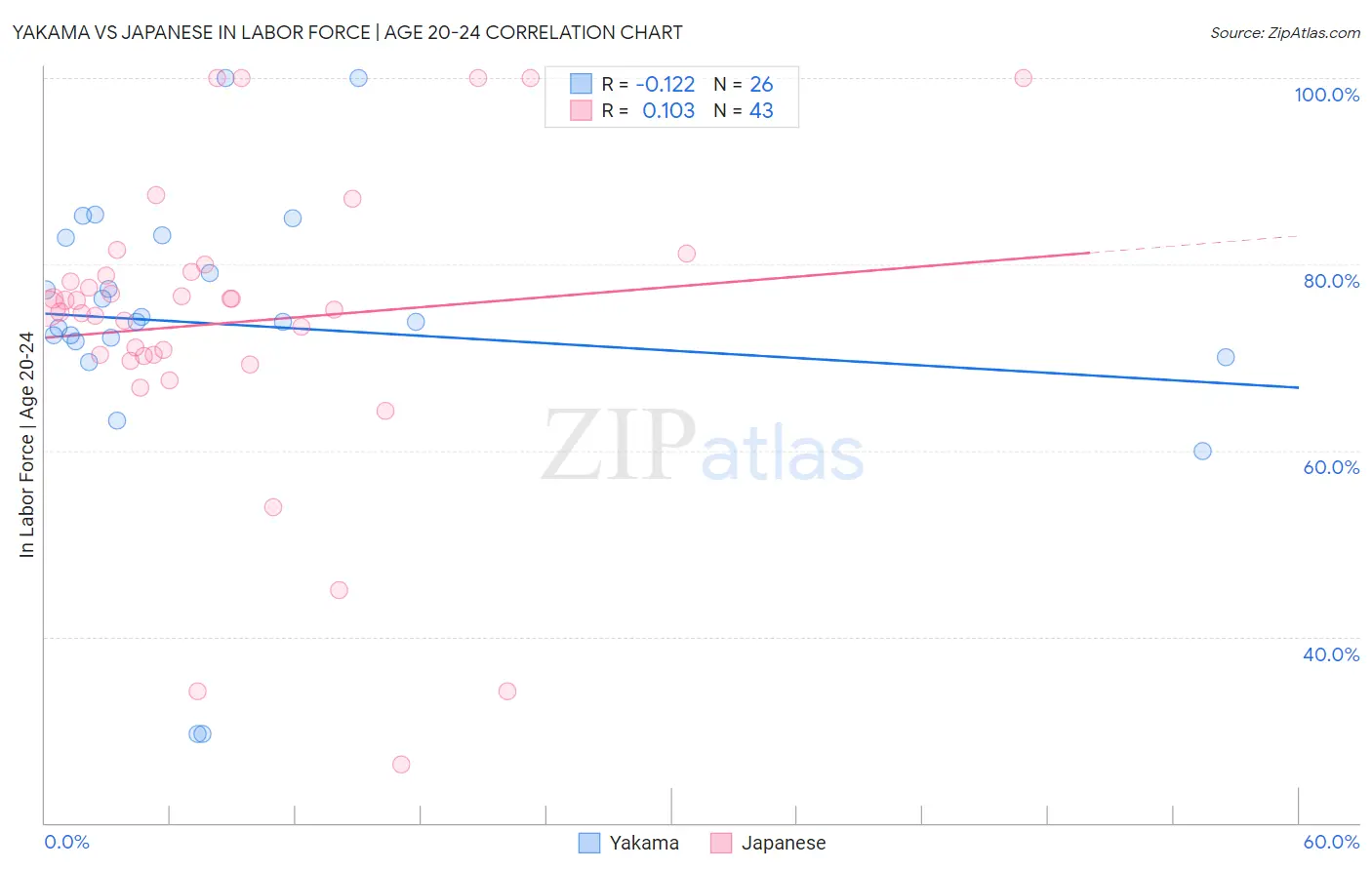 Yakama vs Japanese In Labor Force | Age 20-24