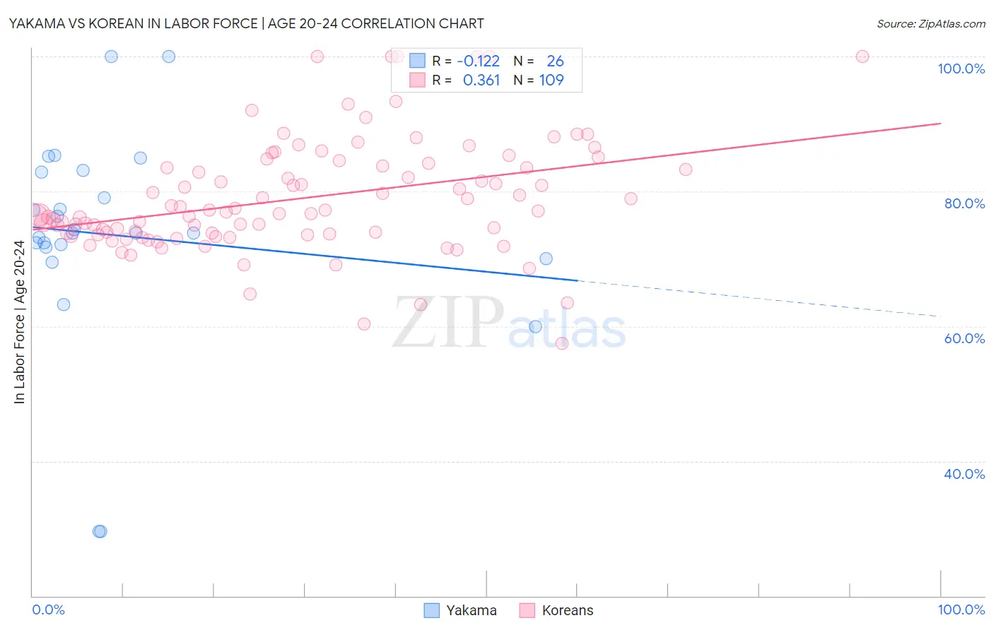 Yakama vs Korean In Labor Force | Age 20-24