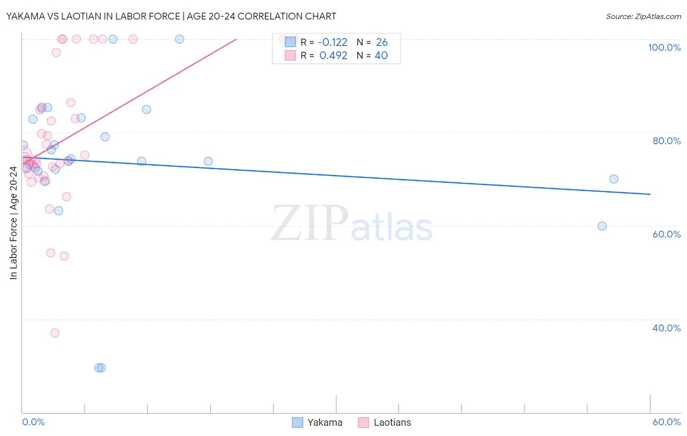 Yakama vs Laotian In Labor Force | Age 20-24