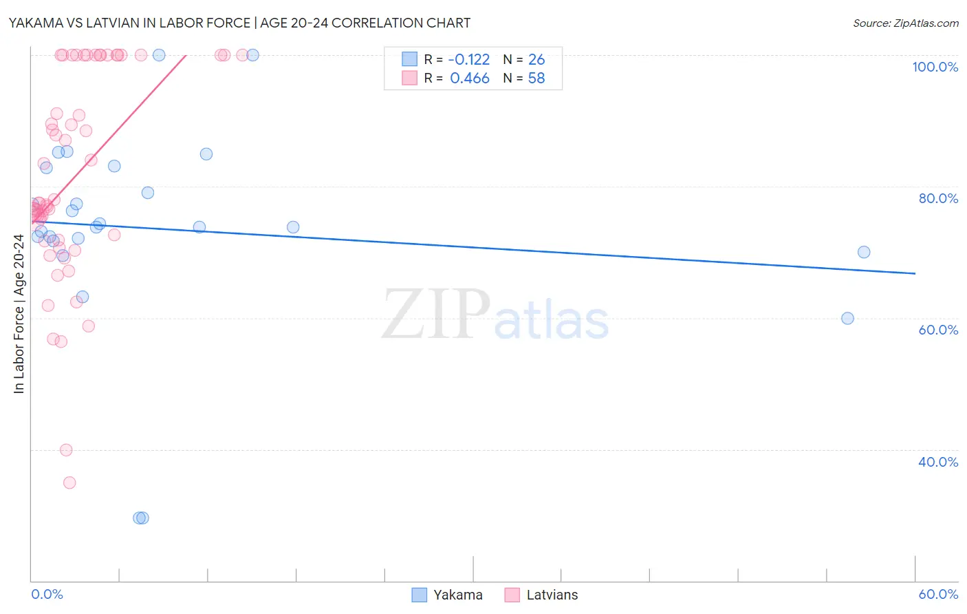 Yakama vs Latvian In Labor Force | Age 20-24