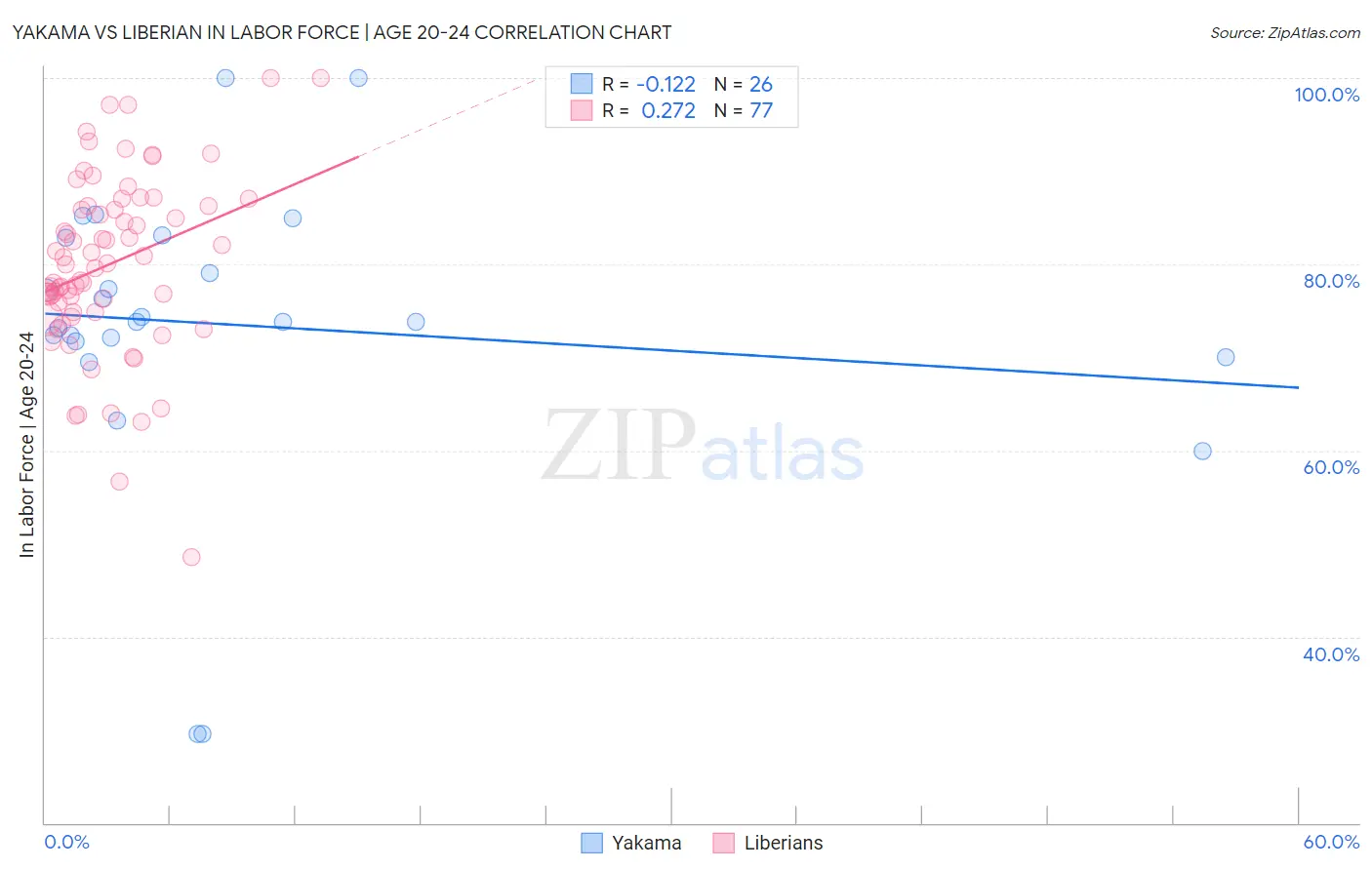 Yakama vs Liberian In Labor Force | Age 20-24